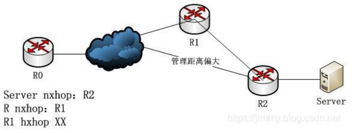 路由器遞歸處理