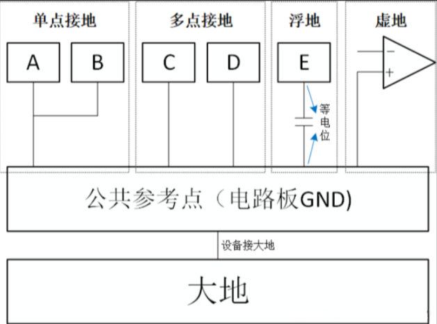 單點(diǎn)接地、多點(diǎn)接地、浮地和虛地
