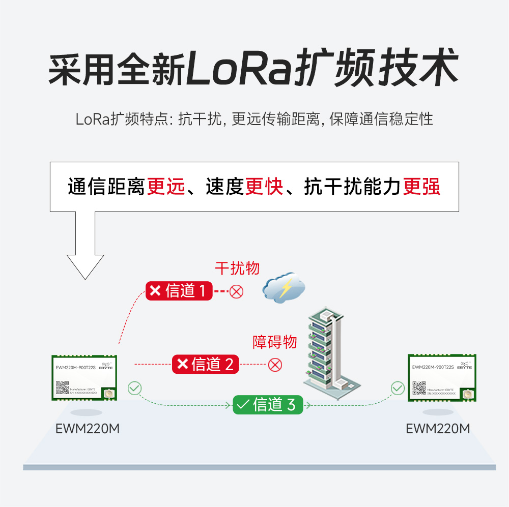 EWM220M-900T22S 小尺寸LoRa無線串口模塊 (2)