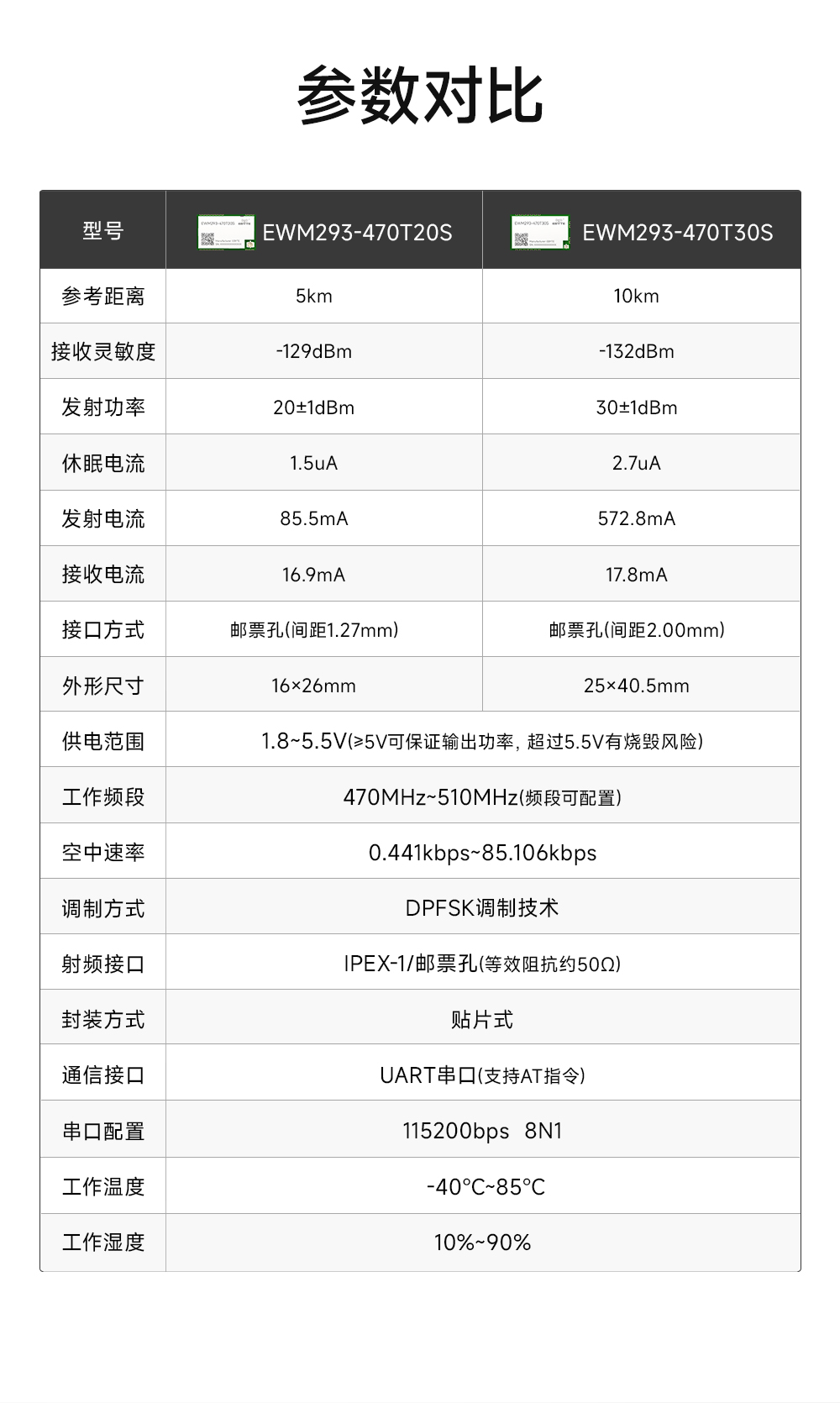 EWM293-470T20S 國產(chǎn)TurMass技術(shù)LPWAN遠(yuǎn)距離傳輸模塊 (4)