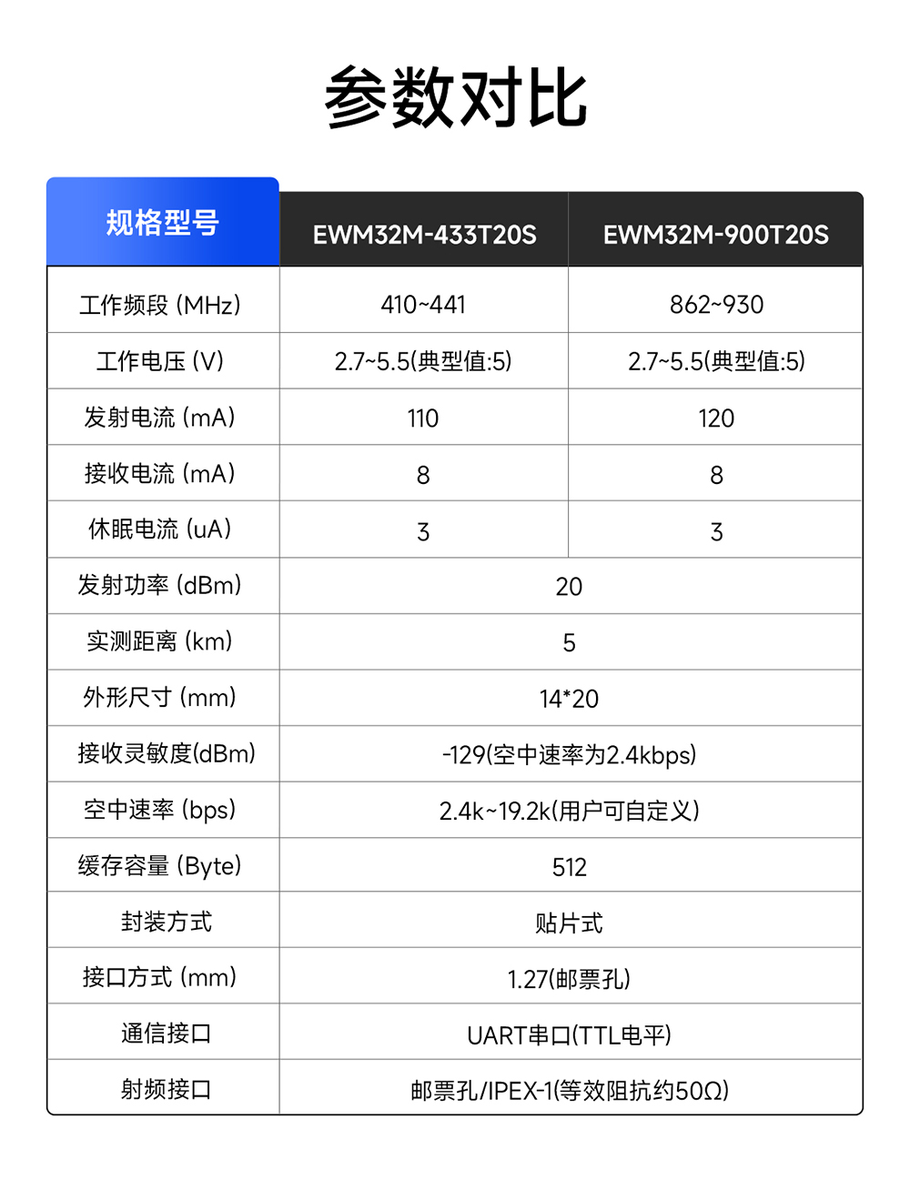 EWM32M-900T20S LoRa無(wú)線串口模塊 (2)