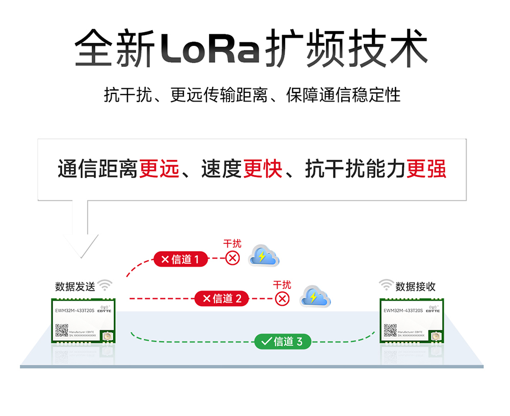 EWM32M-433T20S LoRa無線串口模塊 (3)