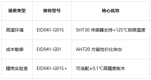 RS485溫濕度傳感器選擇 RS485溫濕度傳感器選擇