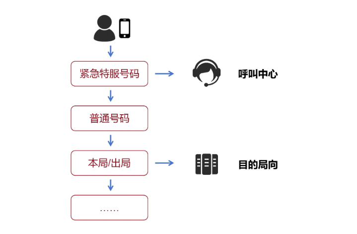 撥號(hào)通信技術(shù)
