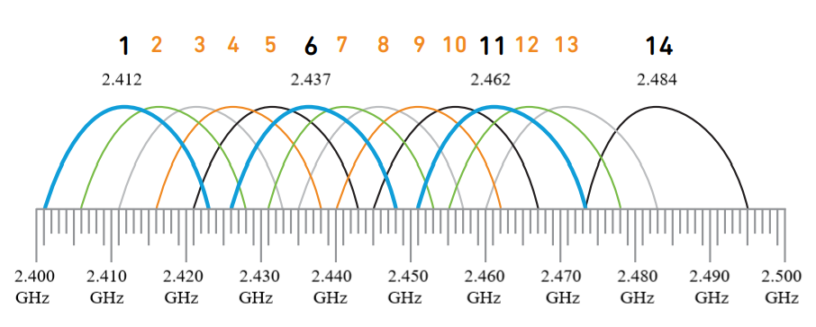 2.4GHz頻段的13個信道 2.4GHz頻段的13個信道