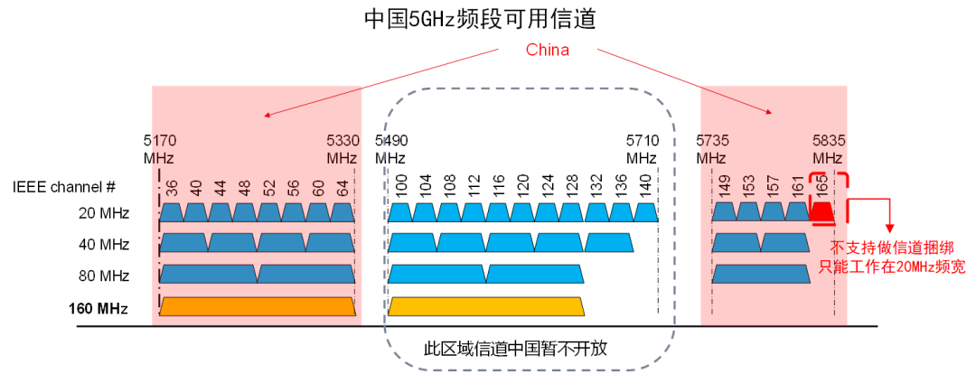 5GHz頻段信道 5GHz頻段信道