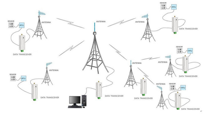 RS-485中繼數(shù)傳電臺 RS-485中繼數(shù)傳電臺