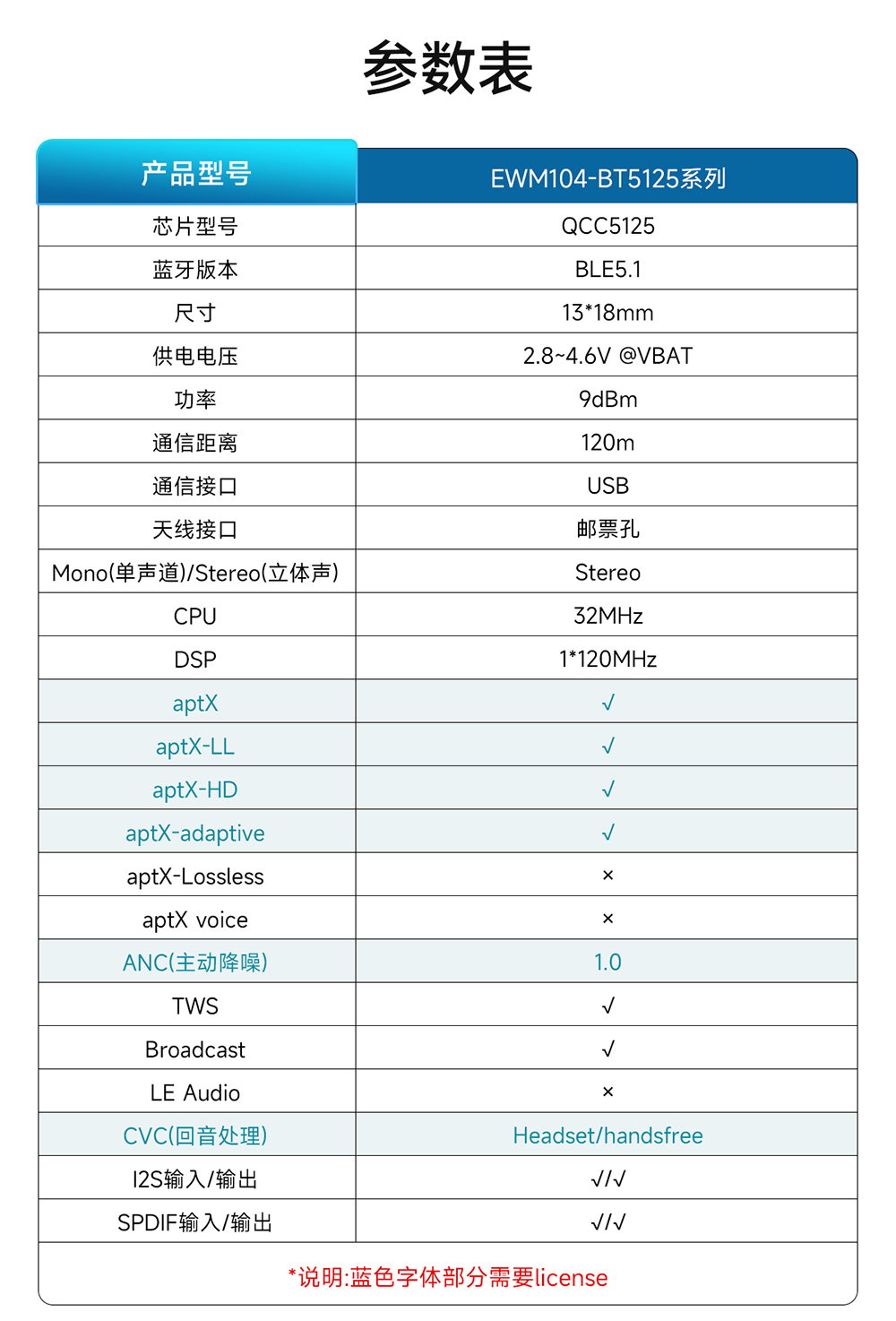 EWM104-BT5125(I2S) BLE5.1 藍牙音頻傳輸模塊 (3)
