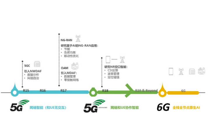 5G標準版本 5G標準版本