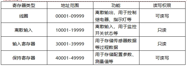 寄存器地址 寄存器地址