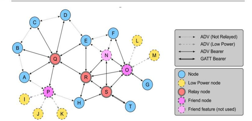 藍牙m(xù)esh網狀網絡 藍牙m(xù)esh網狀網絡