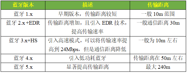 藍牙協(xié)議版本 藍牙協(xié)議版本