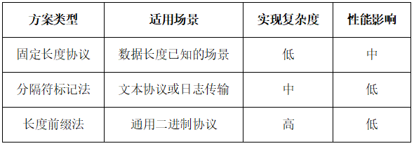 方案選擇建議