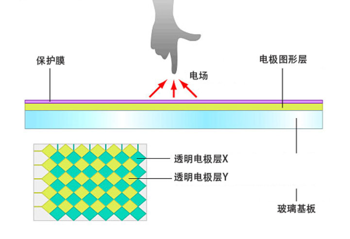 電容式觸控屏2 電容式觸控屏2