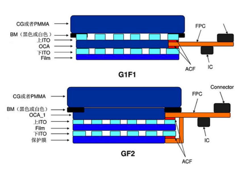 電容式觸控屏 電容式觸控屏