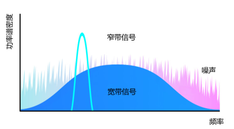 窄帶傳輸 窄帶傳輸