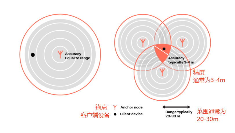 藍(lán)牙信標(biāo)定位 藍(lán)牙信標(biāo)定位