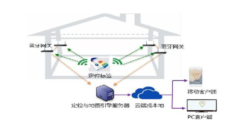 藍(lán)牙室內(nèi)定位系統(tǒng) 藍(lán)牙室內(nèi)定位系統(tǒng)