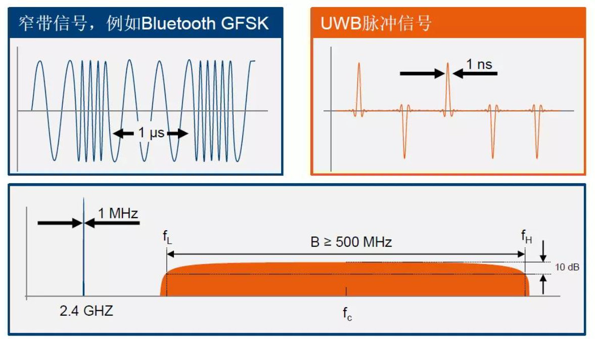UWB超寬帶技術(shù)頻段 UWB超寬帶技術(shù)頻段