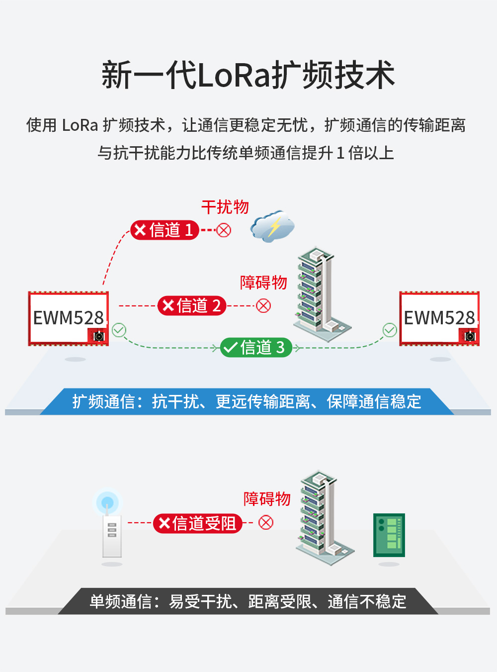EWM528-2G4NW20SX 串口LoRa MESH組網(wǎng)模塊_03