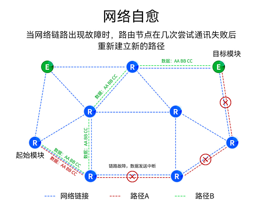 EWM528-2G4NW20SX 串口LoRa MESH組網(wǎng)模塊_06