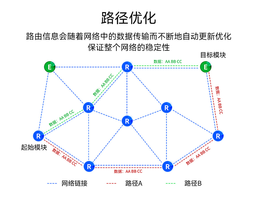 EWM528-2G4NW27SX 串口LoRa MESH組網(wǎng)模塊_07