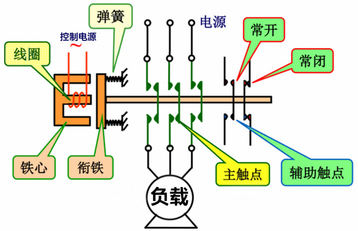Contactor接觸器 Contactor接觸器