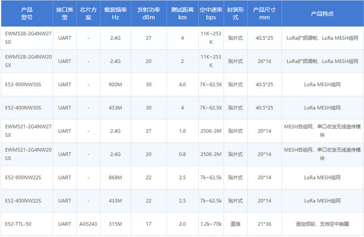 LoRa MESH組網(wǎng)模塊 LoRa MESH組網(wǎng)模塊