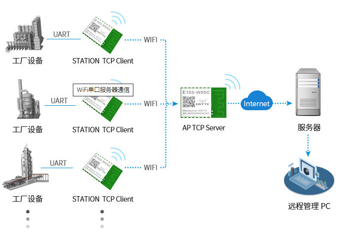 WiFi模塊AP+STA模式應(yīng)用指南