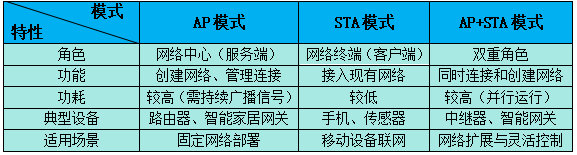 WiFi模塊工作模式對比選擇