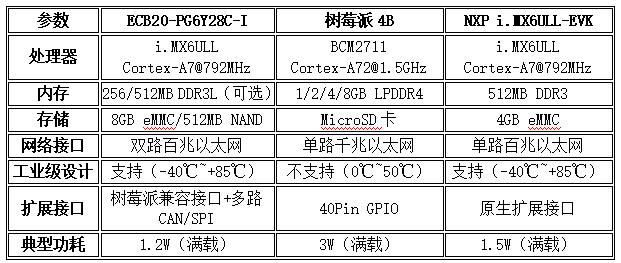 工業(yè)級單板機(jī)性能參數(shù)對比