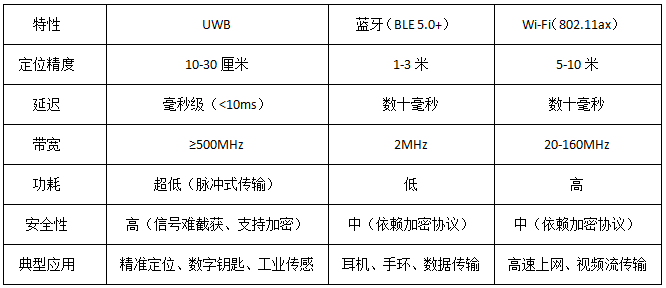UWB與傳統(tǒng)無線技術(shù)的對(duì)比 UWB與傳統(tǒng)無線技術(shù)的對(duì)比