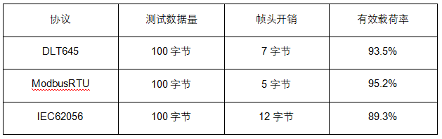 6 協(xié)議傳輸效率對(duì)比 6 協(xié)議傳輸效率對(duì)比