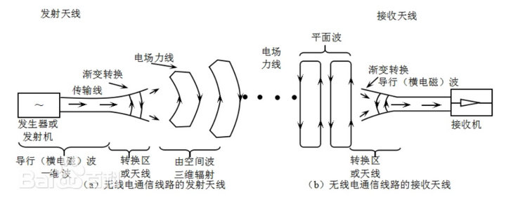 發(fā)射天線 發(fā)射天線