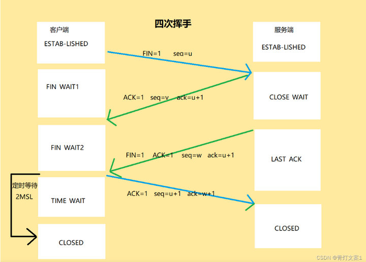TCP鏈接第四次握手 TCP鏈接第四次握手