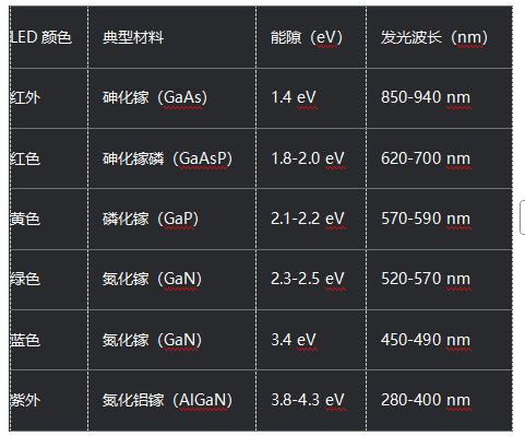 LED的發(fā)光顏色 LED的發(fā)光顏色