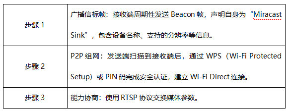 5 Wi-Fi Display技術(shù)設(shè)備發(fā)現(xiàn)與連接建立