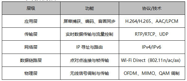 2 Wi-Fi Display協(xié)議棧 2 Wi-Fi Display協(xié)議棧