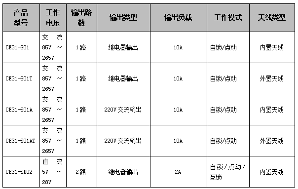 CE31-S系列遙控開關(guān)參數(shù) CE31-S系列遙控開關(guān)參數(shù)