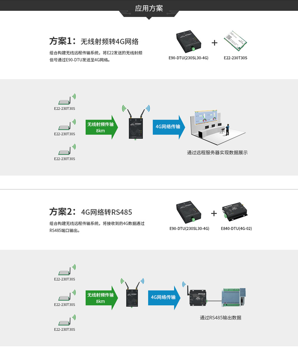 E90-DTU 4G系列數傳電臺應用方案