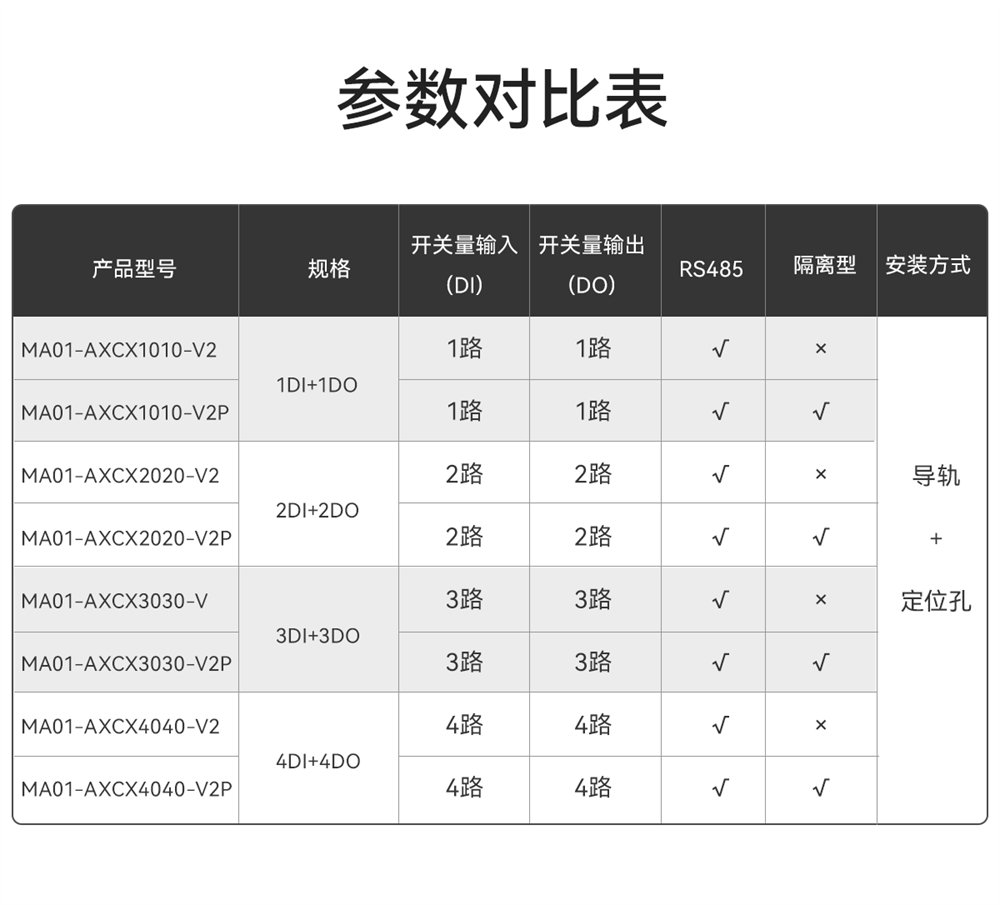 MA01-V2系列采集控制遠(yuǎn)程IO模塊簡介 (3)