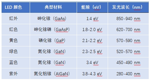 LED發(fā)光顏色 LED發(fā)光顏色