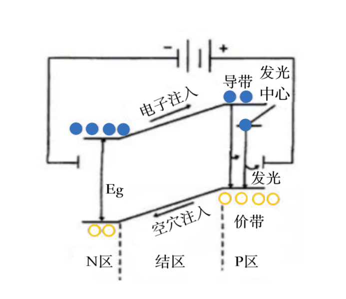 LED發(fā)光原理 LED發(fā)光原理