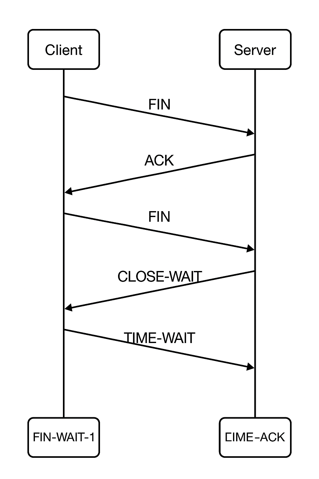 TCP四次揮手 TCP四次揮手