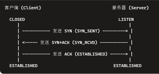 1 TCP三次握手