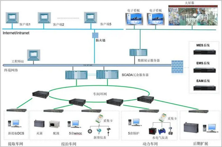 SCADA系統(tǒng)組成 SCADA系統(tǒng)組成