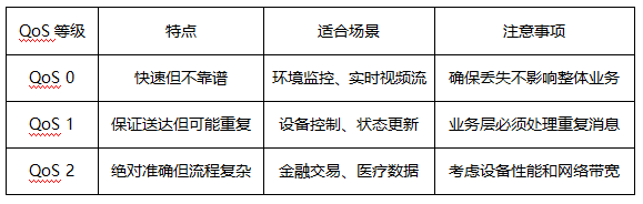 MQTT的QoS服務(wù)等級 MQTT的QoS服務(wù)等級