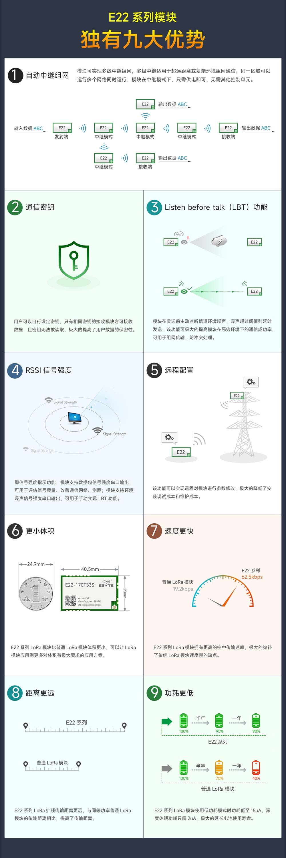 E22-170T33S 新一代LoRa擴(kuò)頻模塊 (6)