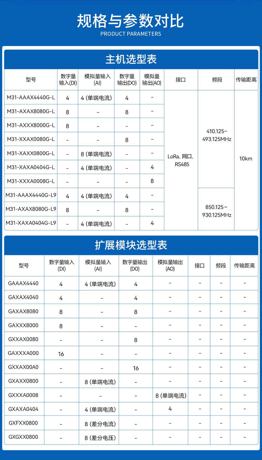 900頻段Lora分布式IO