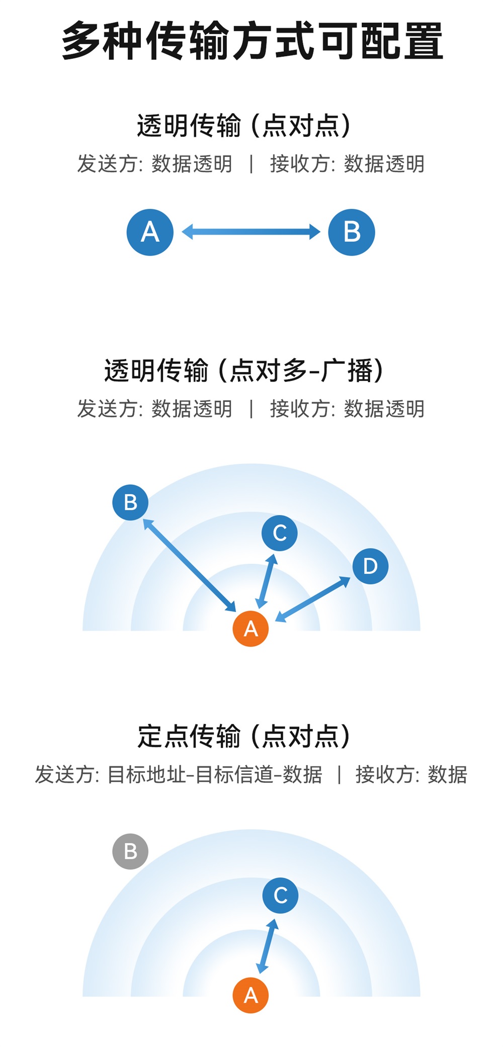 E35-2G4T20SX 高性能無線模塊 (8)